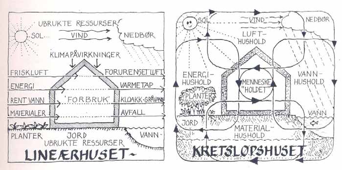 Illustrasjon av Kretsløpshus og Lineærhus