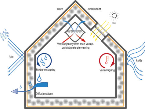 Illustrasjon av passivhus