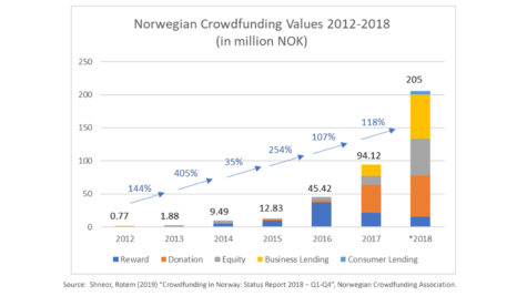 Graf som viser utvikling i crowdfunding i Norge