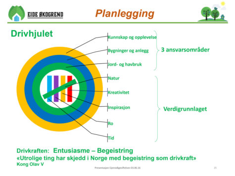 Illustrasjon av planlegging ved Eide økogrend.