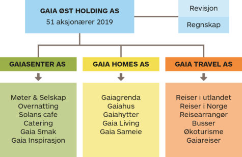 Virksomhetskart for Gaia