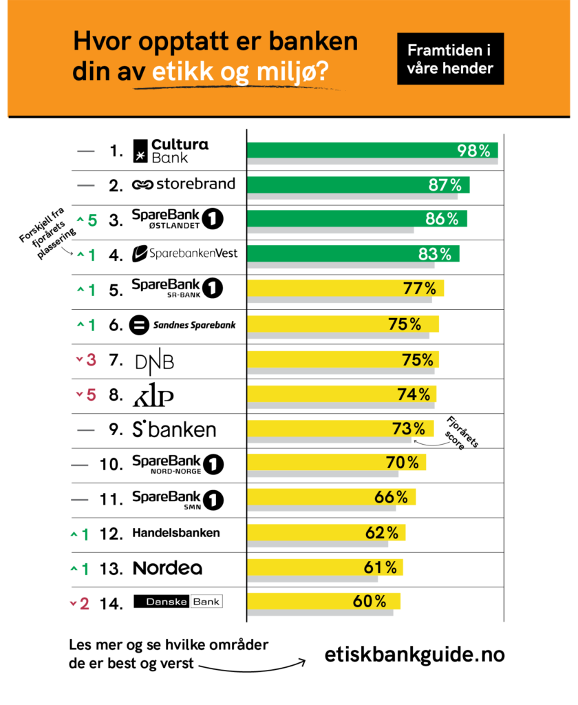 Resultater Etisk bankguide 2020